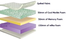 Revo Vitafoam Cool Marble Foam Single Mattress Details
